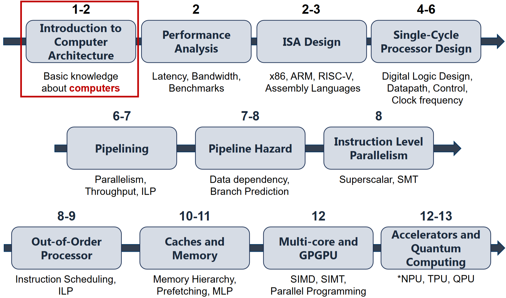 PDF p.87: 강의 계획 상세 (1-13주차)